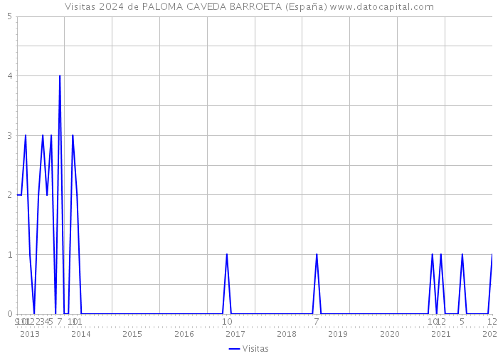Visitas 2024 de PALOMA CAVEDA BARROETA (España) 
