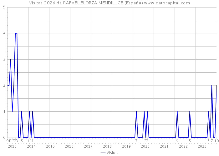 Visitas 2024 de RAFAEL ELORZA MENDILUCE (España) 