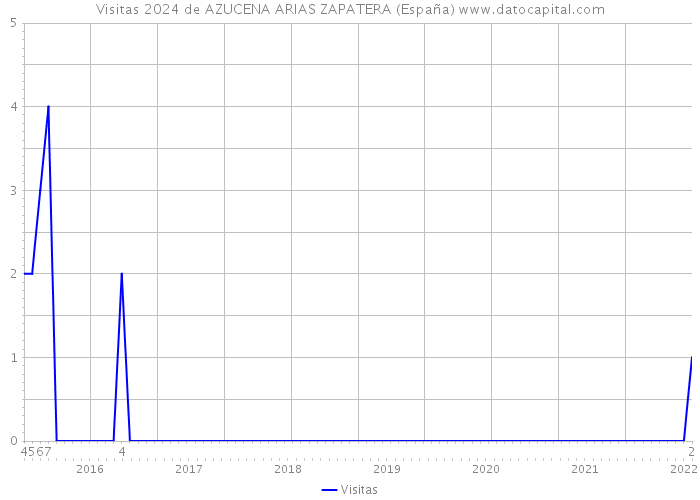 Visitas 2024 de AZUCENA ARIAS ZAPATERA (España) 