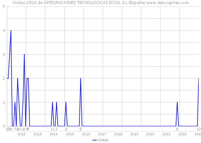 Visitas 2024 de INTEGRACIONES TECNOLOGICAS ECOS, S.L (España) 