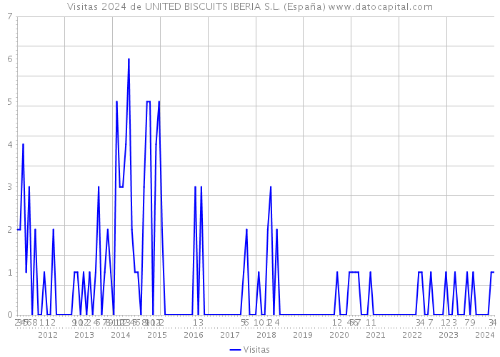 Visitas 2024 de UNITED BISCUITS IBERIA S.L. (España) 