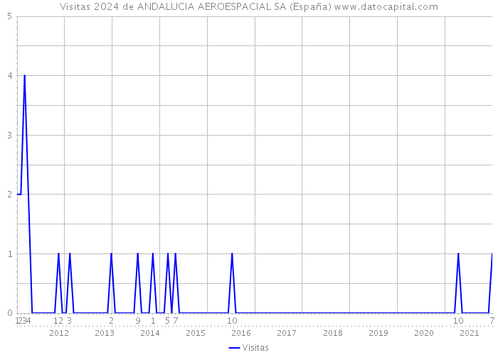 Visitas 2024 de ANDALUCIA AEROESPACIAL SA (España) 