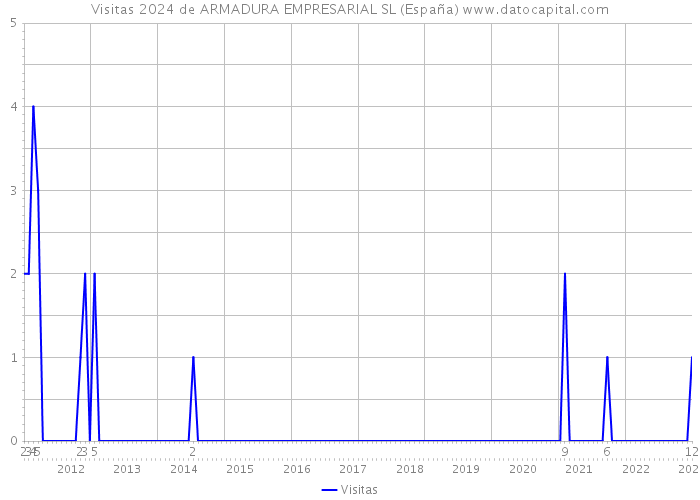 Visitas 2024 de ARMADURA EMPRESARIAL SL (España) 