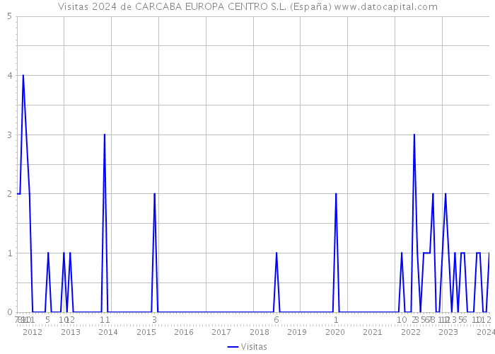 Visitas 2024 de CARCABA EUROPA CENTRO S.L. (España) 