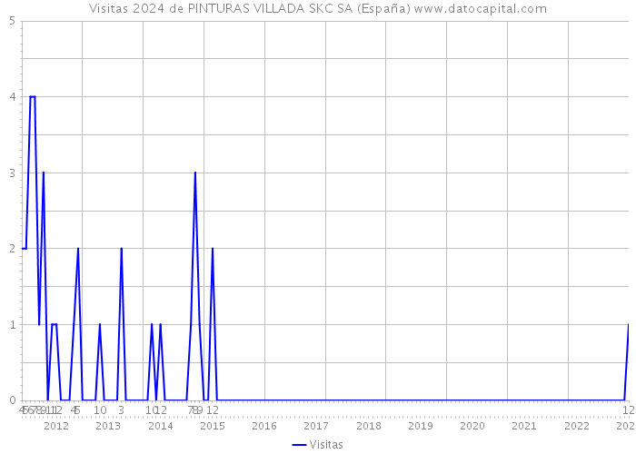 Visitas 2024 de PINTURAS VILLADA SKC SA (España) 