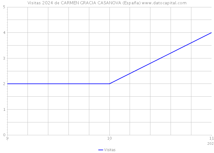 Visitas 2024 de CARMEN GRACIA CASANOVA (España) 
