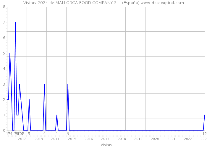 Visitas 2024 de MALLORCA FOOD COMPANY S.L. (España) 