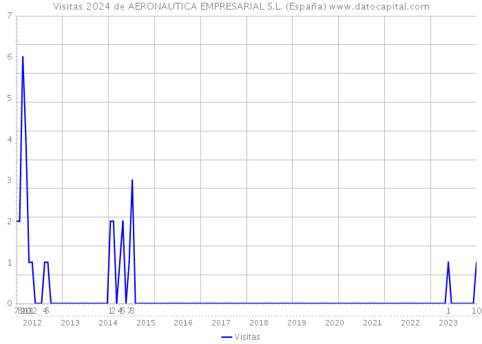 Visitas 2024 de AERONAUTICA EMPRESARIAL S.L. (España) 