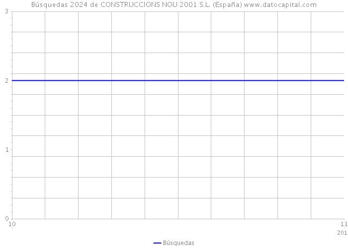 Búsquedas 2024 de CONSTRUCCIONS NOU 2001 S.L. (España) 