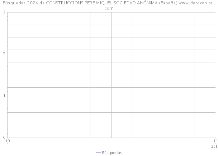 Búsquedas 2024 de CONSTRUCCIONS PERE MIQUEL SOCIEDAD ANÓNIMA (España) 