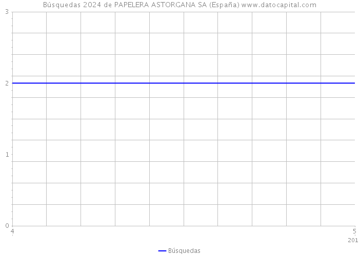 Búsquedas 2024 de PAPELERA ASTORGANA SA (España) 