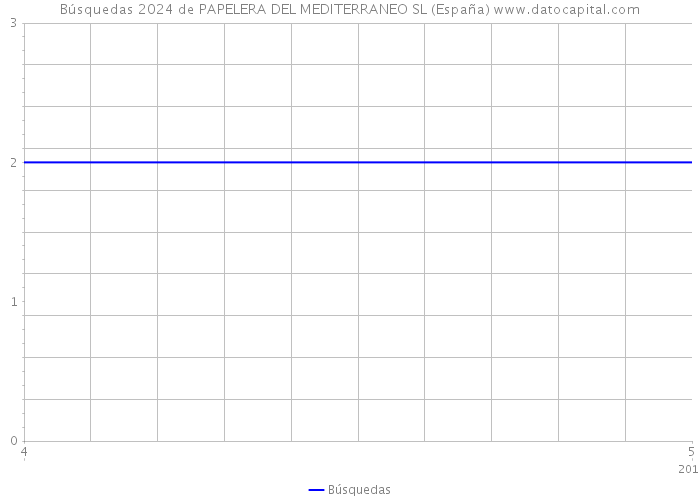 Búsquedas 2024 de PAPELERA DEL MEDITERRANEO SL (España) 
