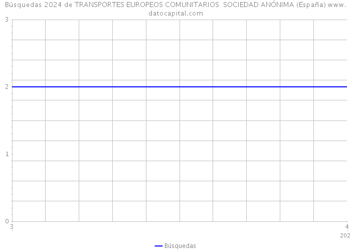 Búsquedas 2024 de TRANSPORTES EUROPEOS COMUNITARIOS SOCIEDAD ANÓNIMA (España) 