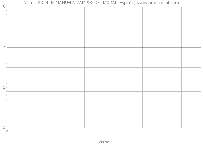 Visitas 2024 de MANUELA CAMPOS DEL MORAL (España) 