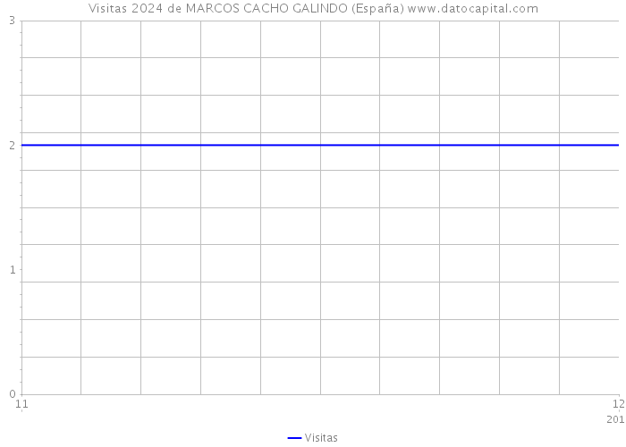 Visitas 2024 de MARCOS CACHO GALINDO (España) 