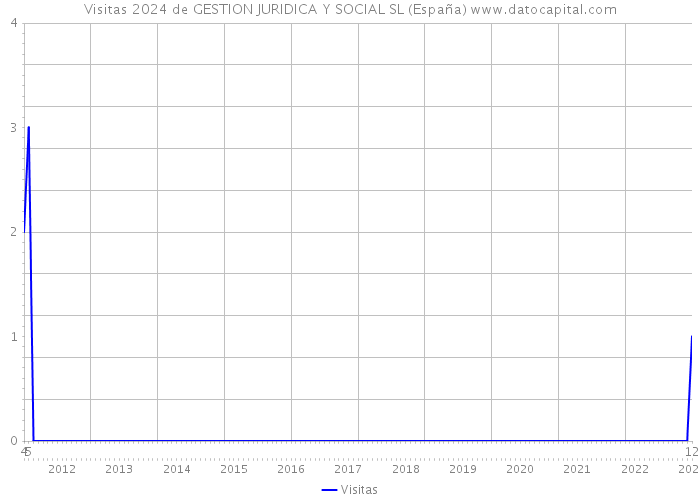Visitas 2024 de GESTION JURIDICA Y SOCIAL SL (España) 