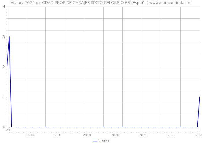 Visitas 2024 de CDAD PROP DE GARAJES SIXTO CELORRIO 68 (España) 