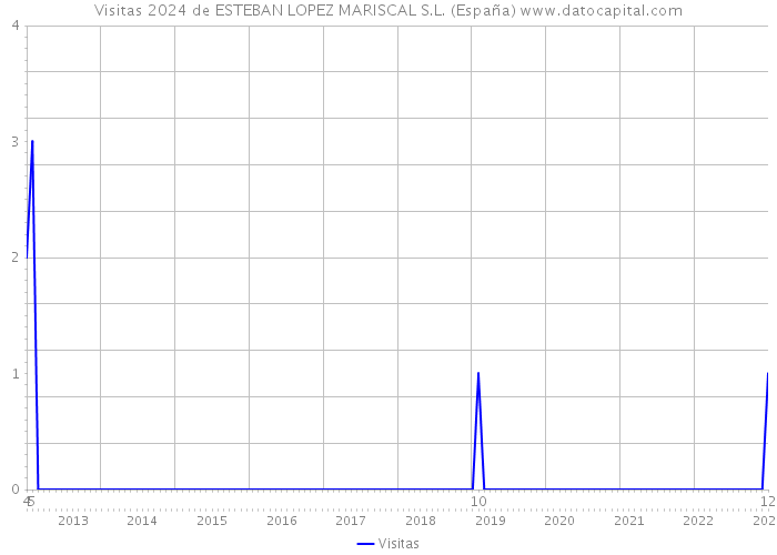 Visitas 2024 de ESTEBAN LOPEZ MARISCAL S.L. (España) 