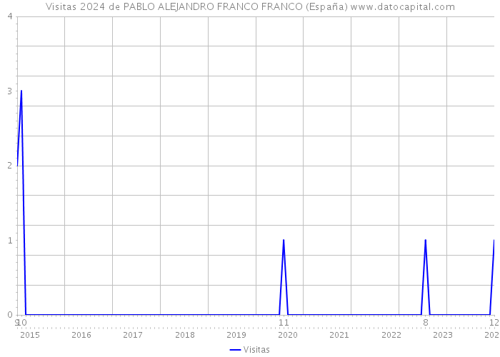 Visitas 2024 de PABLO ALEJANDRO FRANCO FRANCO (España) 