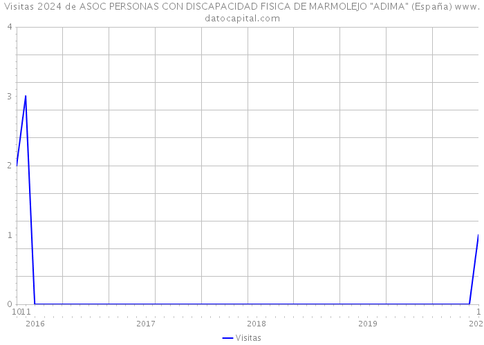 Visitas 2024 de ASOC PERSONAS CON DISCAPACIDAD FISICA DE MARMOLEJO 