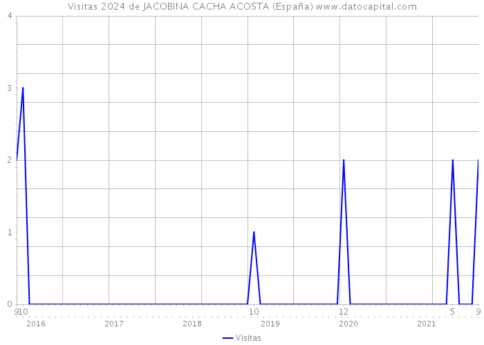 Visitas 2024 de JACOBINA CACHA ACOSTA (España) 