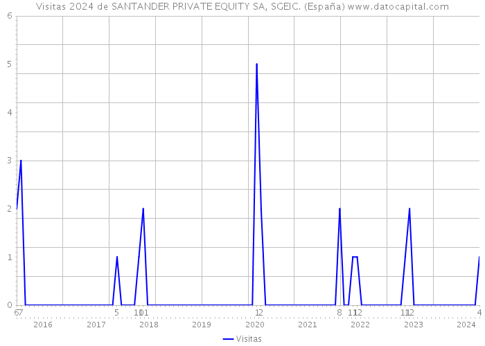 Visitas 2024 de SANTANDER PRIVATE EQUITY SA, SGEIC. (España) 