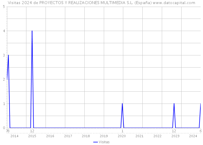 Visitas 2024 de PROYECTOS Y REALIZACIONES MULTIMEDIA S.L. (España) 