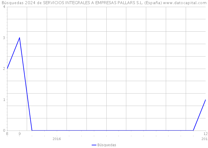 Búsquedas 2024 de SERVICIOS INTEGRALES A EMPRESAS PALLARS S.L. (España) 
