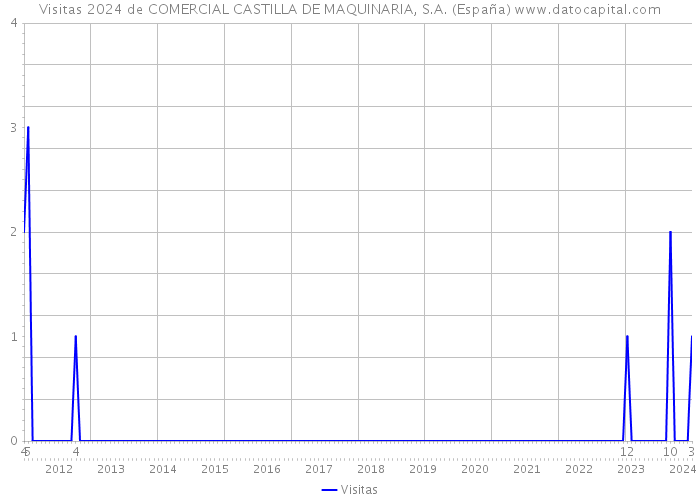 Visitas 2024 de COMERCIAL CASTILLA DE MAQUINARIA, S.A. (España) 