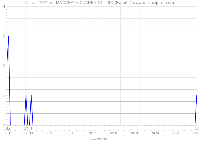 Visitas 2024 de MACARENA CUADRADO LIRIO (España) 