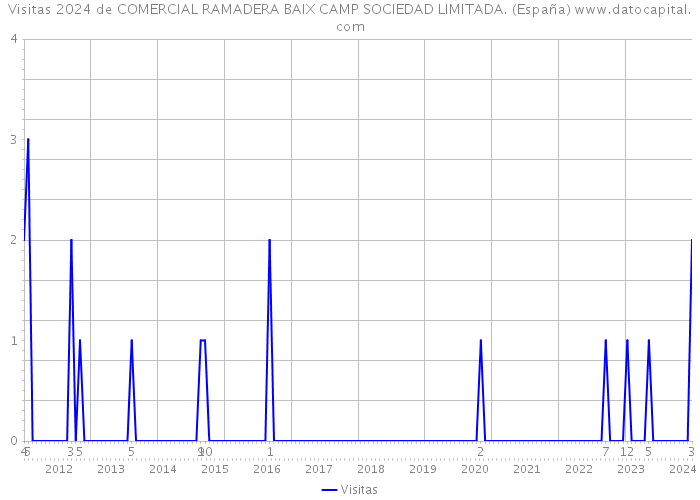 Visitas 2024 de COMERCIAL RAMADERA BAIX CAMP SOCIEDAD LIMITADA. (España) 