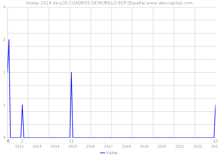 Visitas 2024 de LOS CUADROS DE MURILLO SCP (España) 