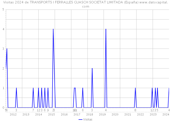 Visitas 2024 de TRANSPORTS I FERRALLES GUASCH SOCIETAT LIMITADA (España) 