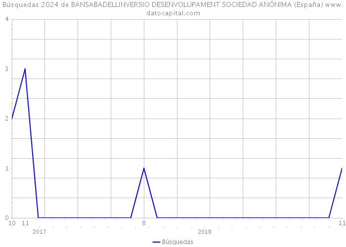 Búsquedas 2024 de BANSABADELLINVERSIO DESENVOLUPAMENT SOCIEDAD ANÓNIMA (España) 