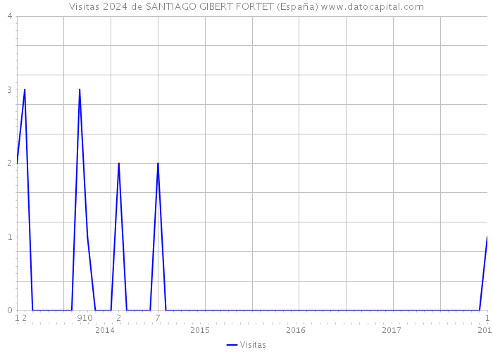 Visitas 2024 de SANTIAGO GIBERT FORTET (España) 
