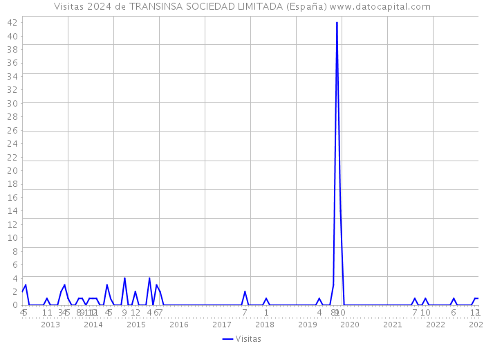 Visitas 2024 de TRANSINSA SOCIEDAD LIMITADA (España) 