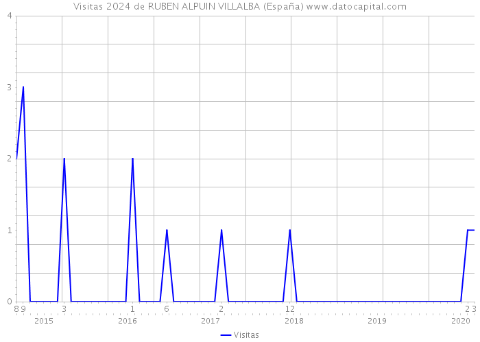 Visitas 2024 de RUBEN ALPUIN VILLALBA (España) 