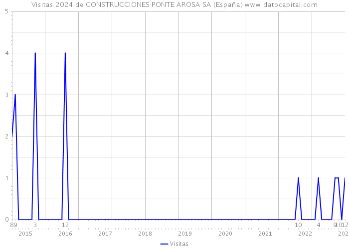 Visitas 2024 de CONSTRUCCIONES PONTE AROSA SA (España) 
