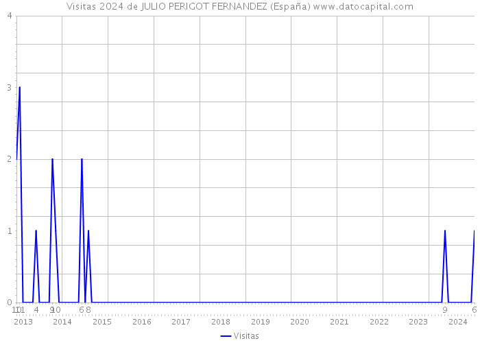 Visitas 2024 de JULIO PERIGOT FERNANDEZ (España) 