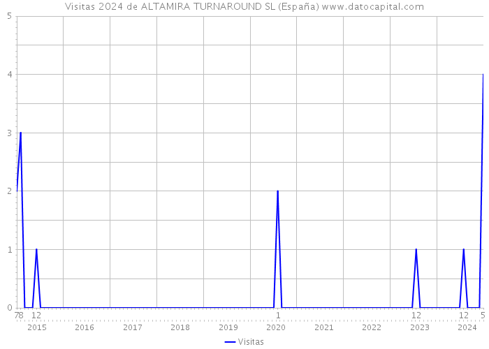 Visitas 2024 de ALTAMIRA TURNAROUND SL (España) 