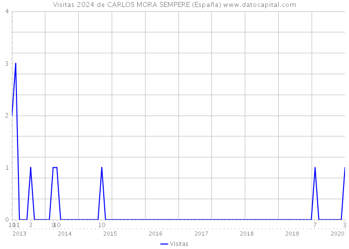 Visitas 2024 de CARLOS MORA SEMPERE (España) 