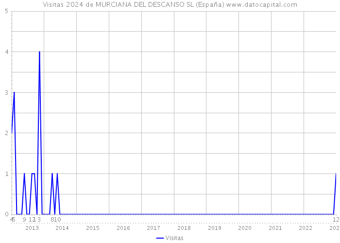 Visitas 2024 de MURCIANA DEL DESCANSO SL (España) 