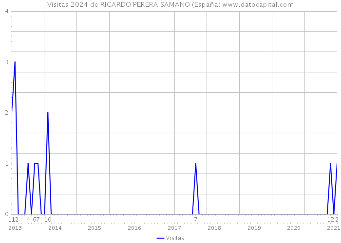 Visitas 2024 de RICARDO PERERA SAMANO (España) 