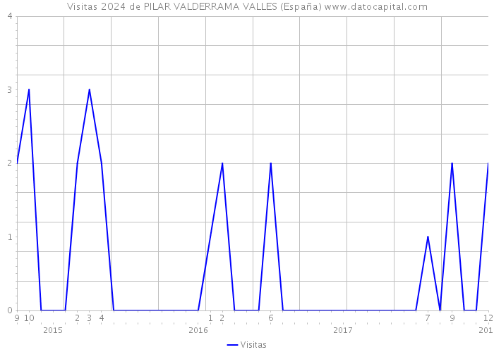 Visitas 2024 de PILAR VALDERRAMA VALLES (España) 