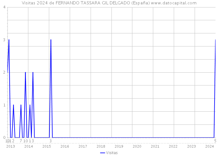 Visitas 2024 de FERNANDO TASSARA GIL DELGADO (España) 