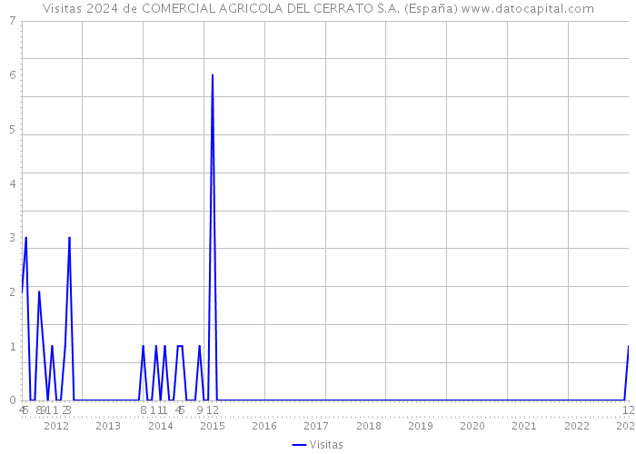 Visitas 2024 de COMERCIAL AGRICOLA DEL CERRATO S.A. (España) 