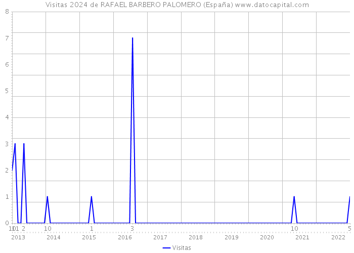 Visitas 2024 de RAFAEL BARBERO PALOMERO (España) 