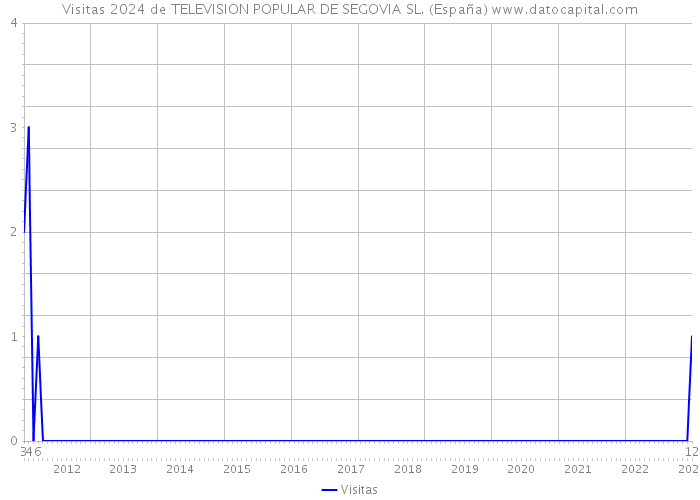 Visitas 2024 de TELEVISION POPULAR DE SEGOVIA SL. (España) 