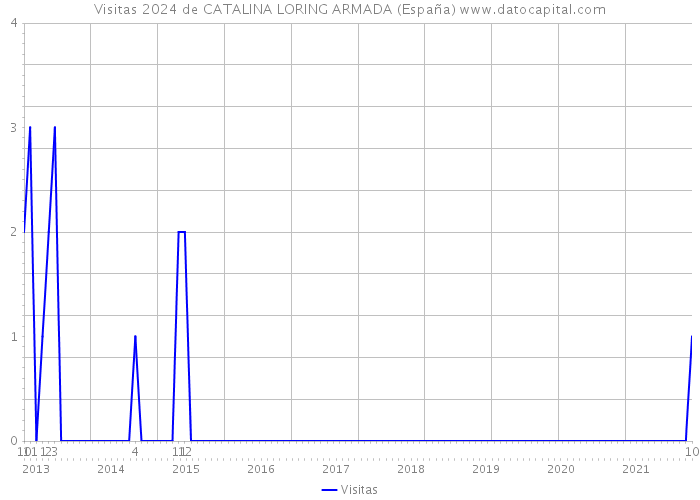 Visitas 2024 de CATALINA LORING ARMADA (España) 