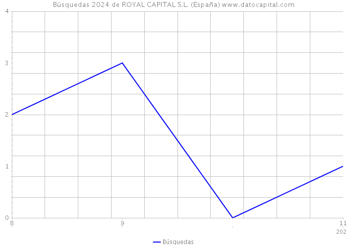 Búsquedas 2024 de ROYAL CAPITAL S.L. (España) 